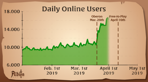 La sortie F2P d’Albion Online approche