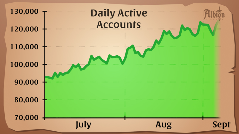 Albion Online continues to see big player counts, with lots more to come on  the roadmap