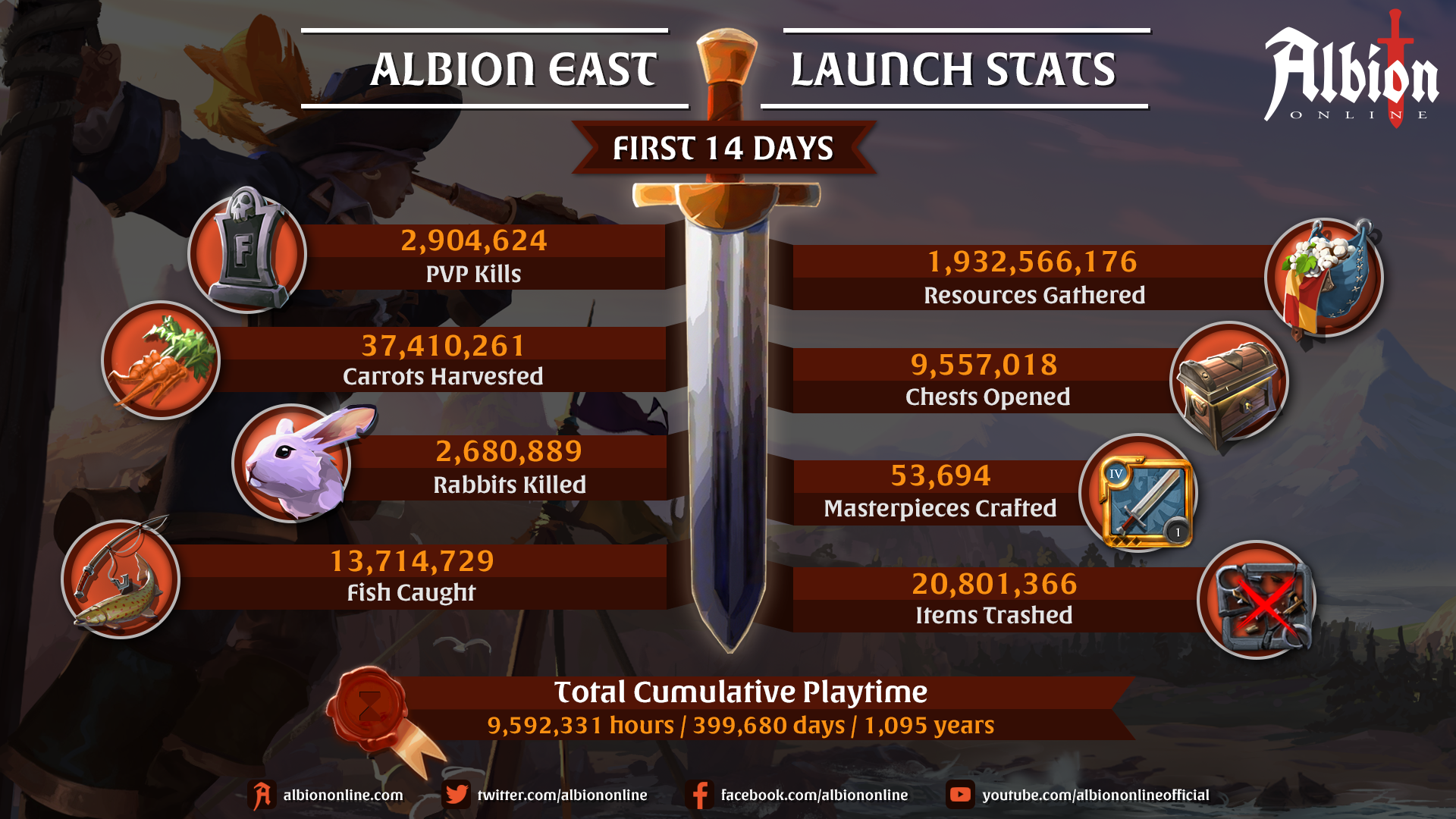 Albion Online - Albion's population is bigger than ever 