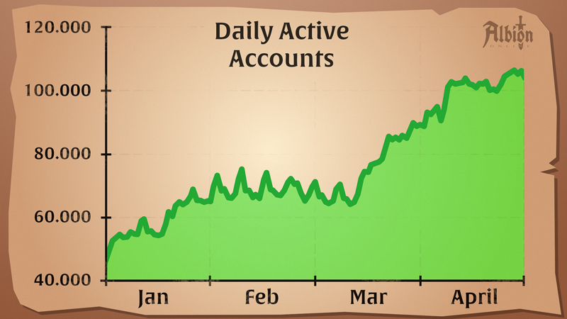 Albion Online - Albion's population is bigger than ever 