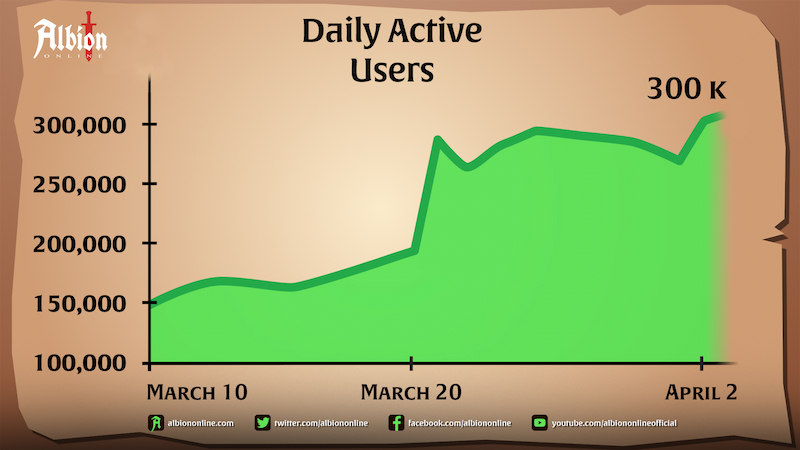 Revelation Online Active Player Count & Population
